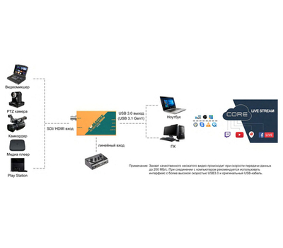 Устройство видеозахвата AvMatrix UC2018, SDI/HDMI, USB