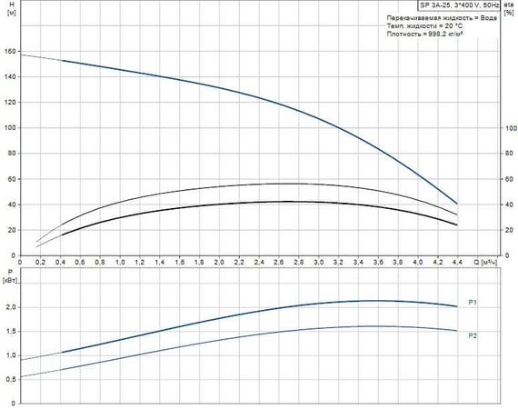 Скважинный насос Grundfos SP 3A-25 3x400В