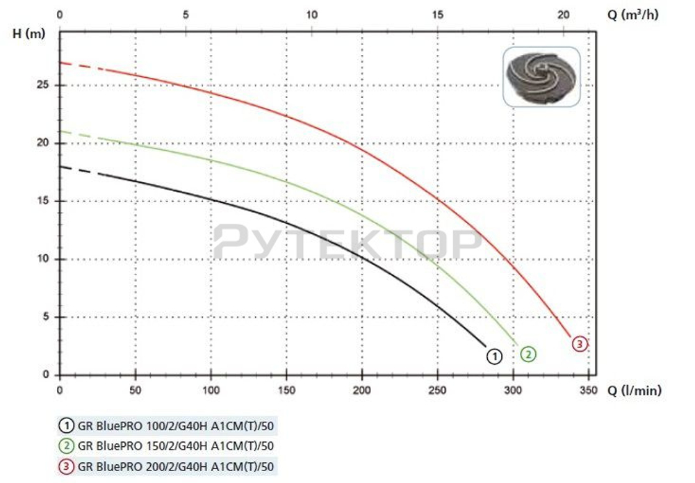 Насос с режущим механизмом Zenit GR BLUE P 150/2/G40H A1CM/50