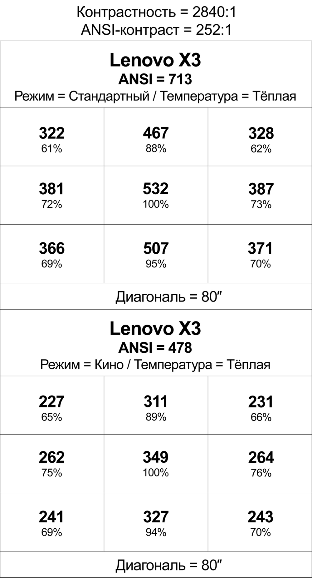 Проектор Lenovo X3