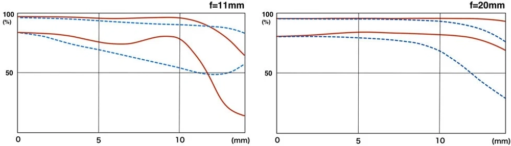 Объектив Tokina atx-i 11-20 F2.8 CF для Canon EF-S