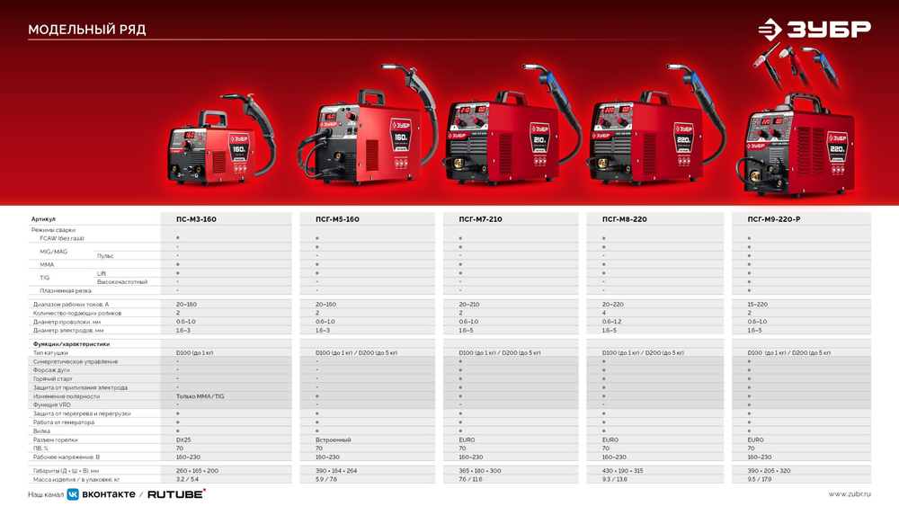 ЗУБР RED FORCE, MIG / MAG, FCAW, MMA, TIG, 160 А, полуавтомат сварочный, с газом / без газа, горелка ПСГ-180 (ПСГ-М5-160)