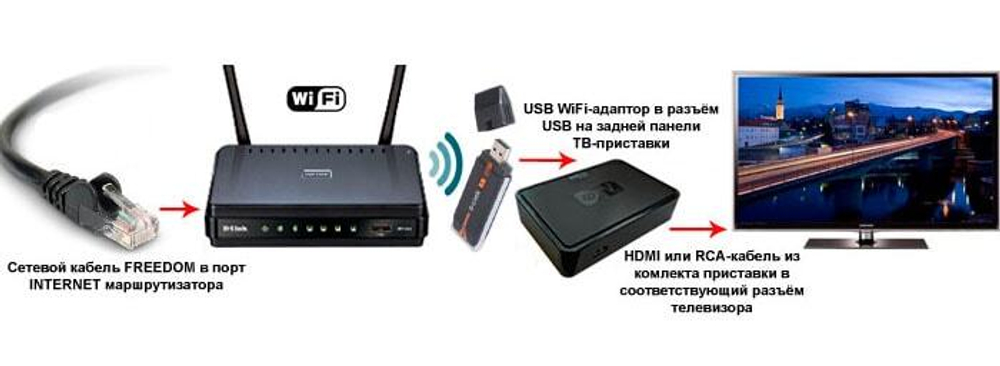 Настройка и подключение Smart приставки