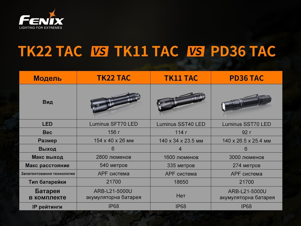 Фонарь Fenix TK22TAC, TK22TAC