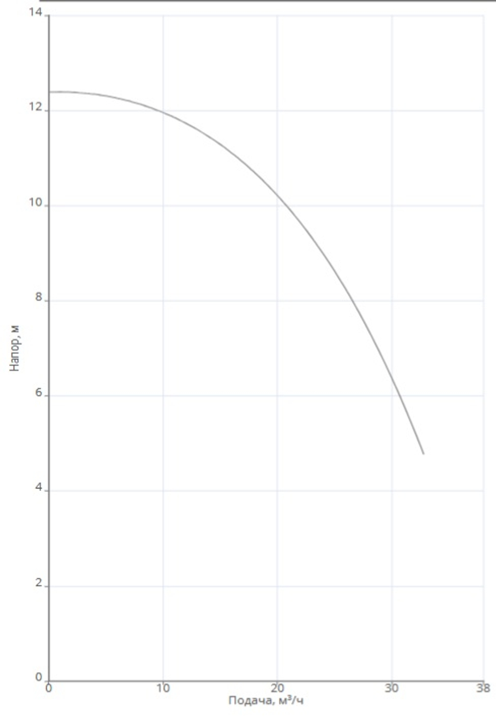Насос NOC 80/12 DM