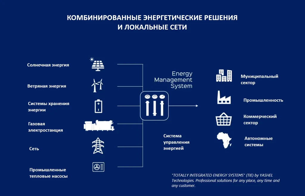 Комбинированные системы интегрированного энергоснабжения и локальные сети