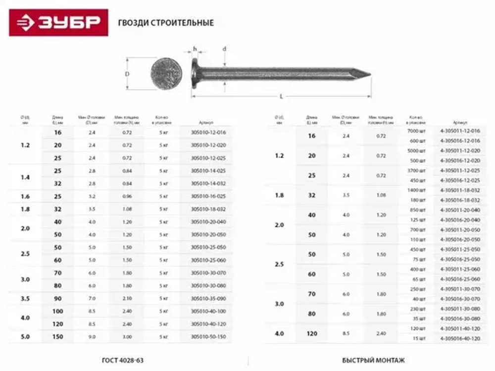 Строительные гвозди ЗУБР ГОСТ 4028-63 50 х 2.0 мм 700 шт. 4-305011-20-050