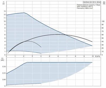 Циркуляционный насос Grundfos MAGNA3 32-120 N