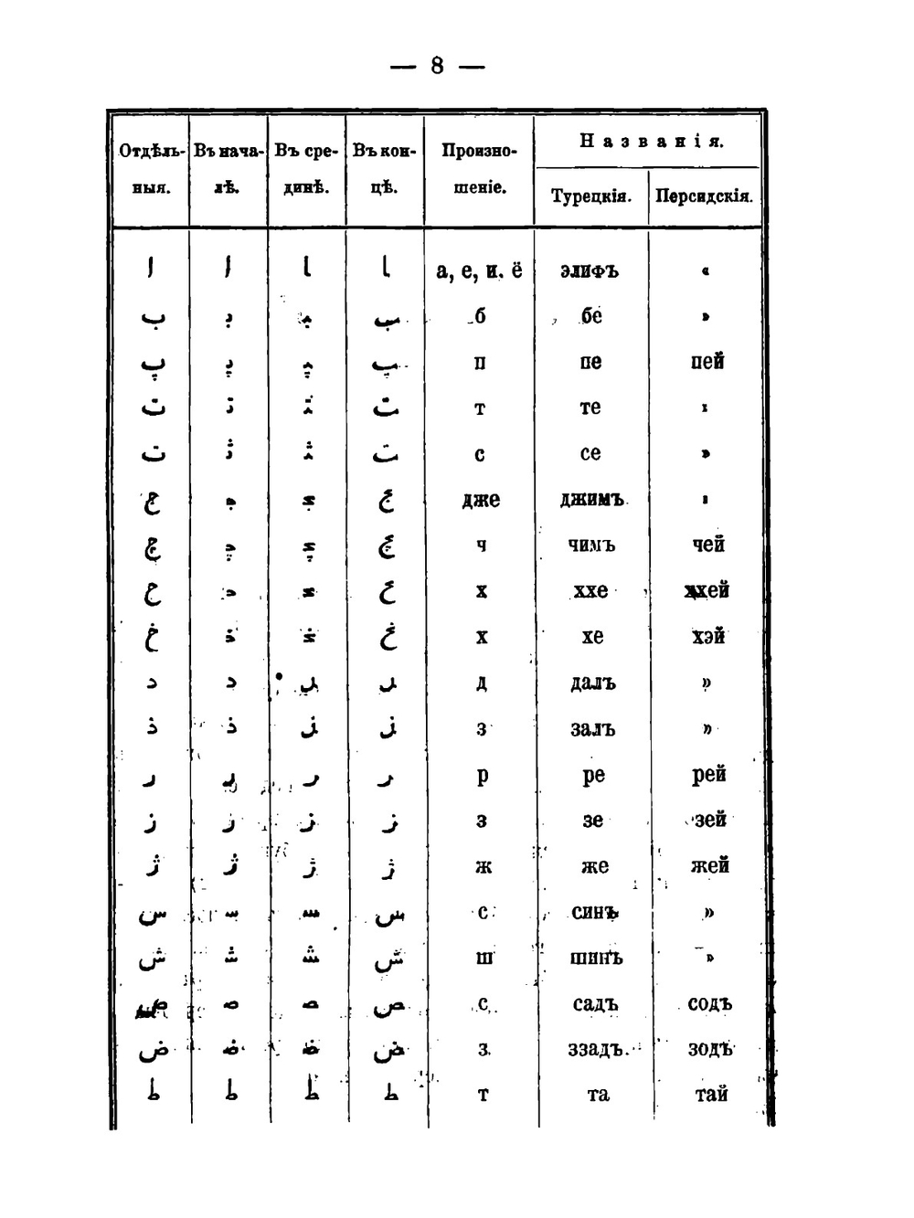 Грамматики турецкая, персидская, киргизская и узбекская. Книга 1 | М. А. Терентьев