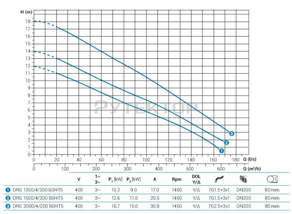 Погружной дренажный насос Zenit DRG 1500/4/200 B0HT5 NC Q TS 2SIC 10 400Y/D IN-10