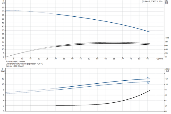 Grundfos CR 64-2 A-F-A-E-HQQE