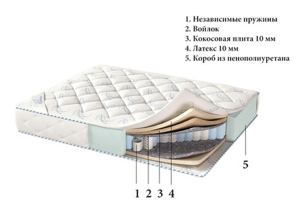 Матрас Corretto Bergamo