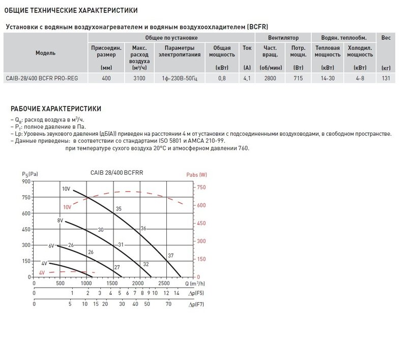 Компактная приточная установка Soler Palau CAIB-28/400 BCFRR PRO-REG