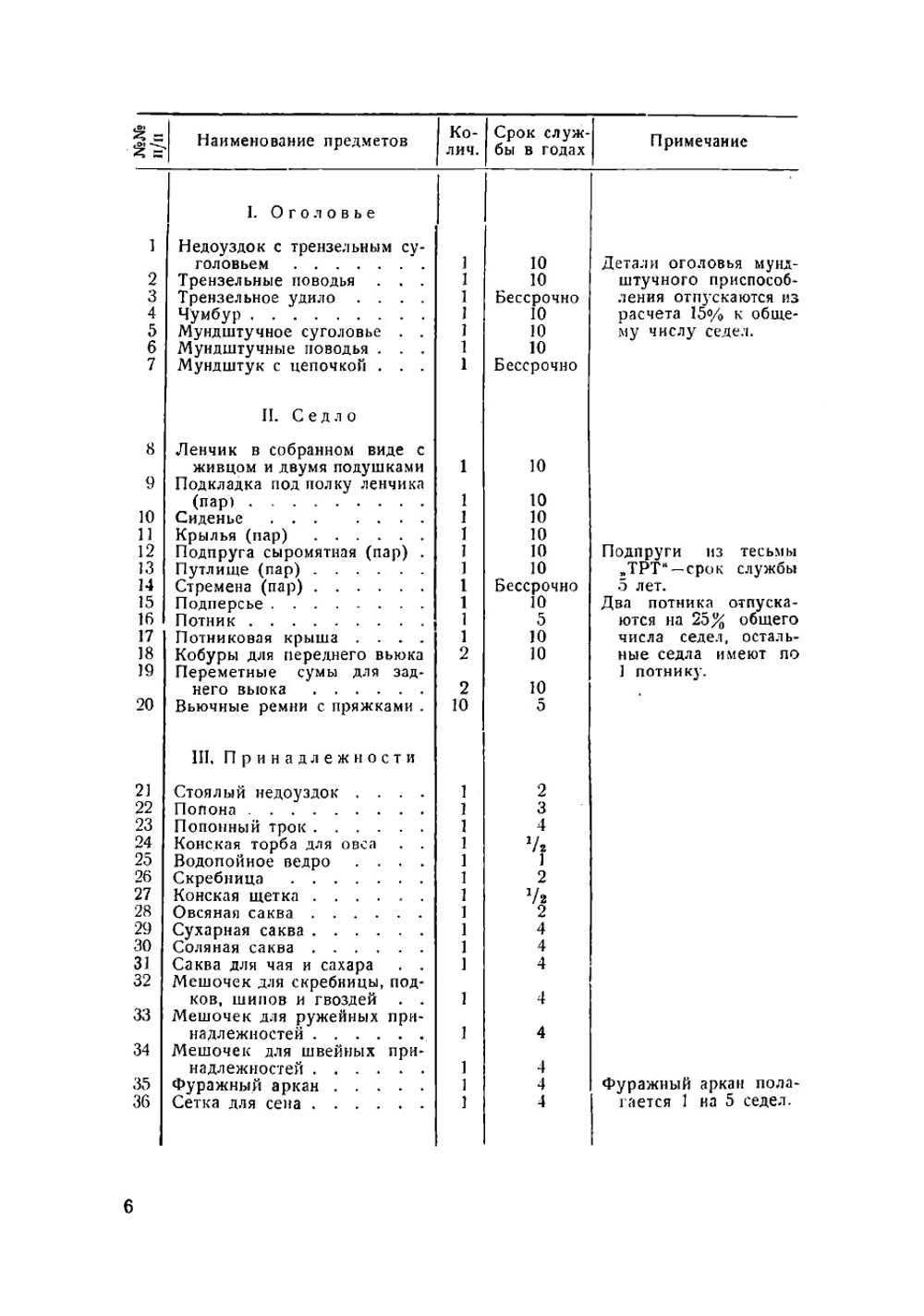 Шорно-седельные изделия РККА. Часть 2 | Холодков Алексей Ильич