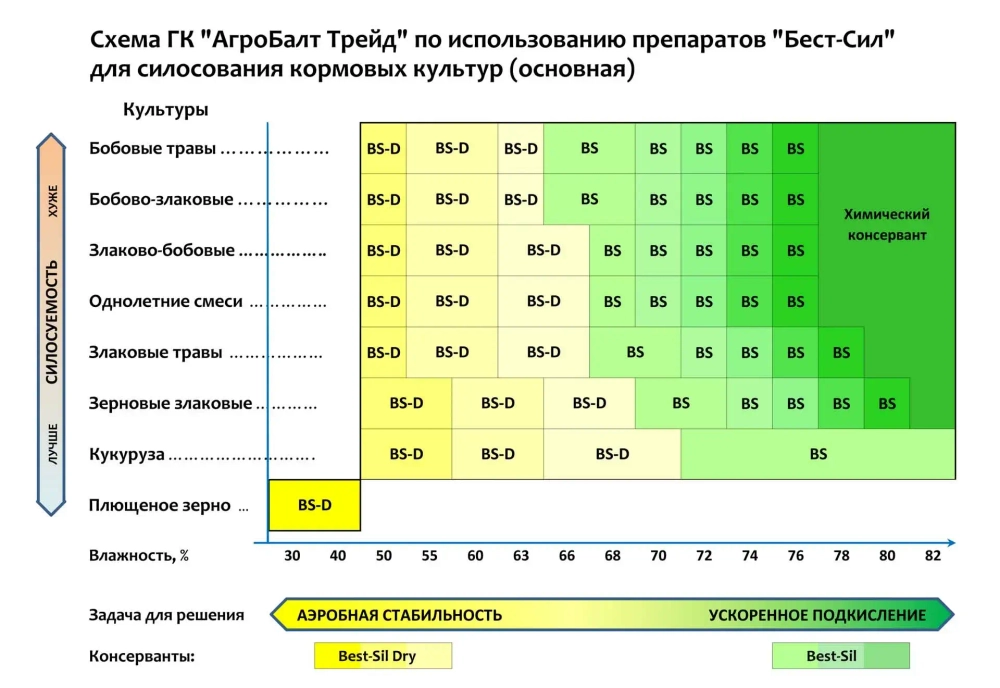 Best-Sil ® биологический консервант кормов (влажность от 64% до 80%)