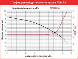 График производительности насоса AlphaDynamic ADM 6