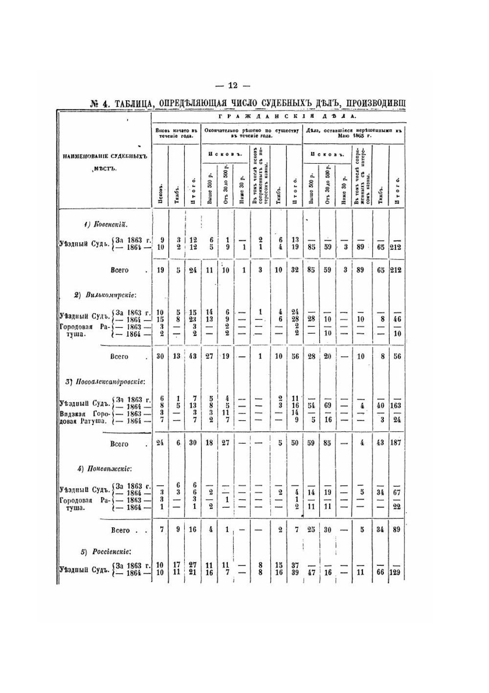 Судебно-статистические сведения и соображения о введении судебных уставов 20-го ноября 1864 года (По 32 губерниям). Часть 2 | Нет автора