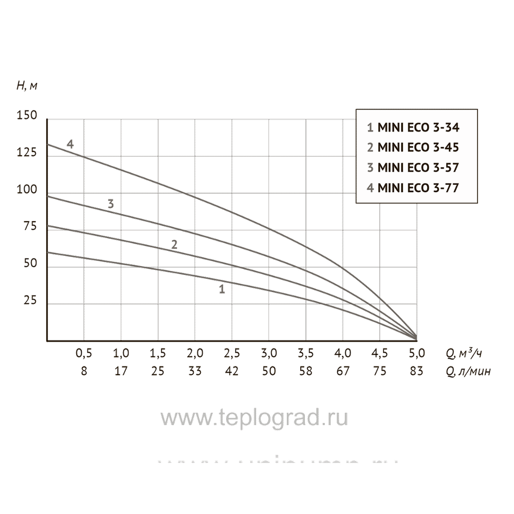 Скважинный насос Unipump MINI ECO 3-57