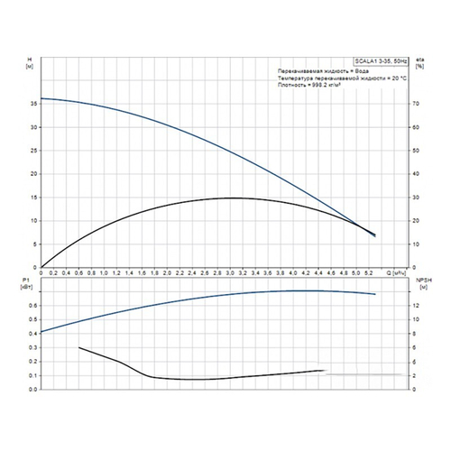 Установка насосная автоматическая Grundfos SCALA1 3-35