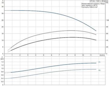 Скважинный насос Grundfos SP 9-5 1x230В