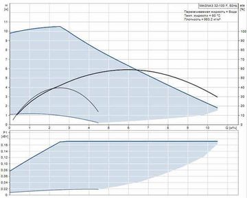 Циркуляционный насос Grundfos MAGNA3 32-100 F