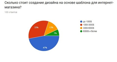 Сколько стоит сайт интернет-магазина или что влияет на стоимость его создания