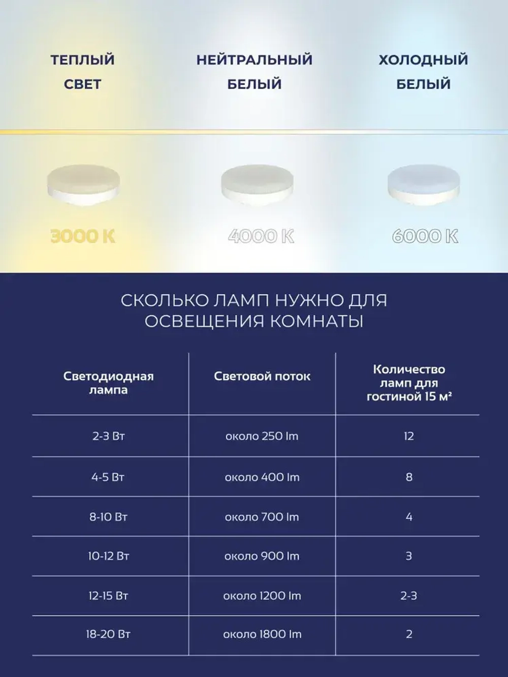 Набор из 5 светодиодных лампочек под цоколь GX53 4000К 9Вт