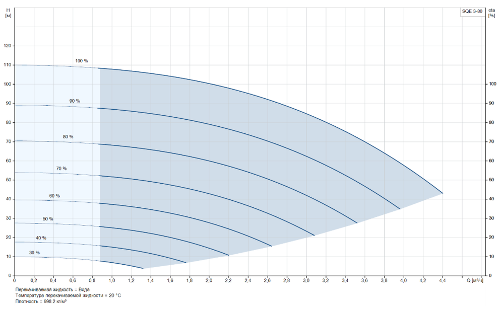 Скважинный насос Grundfos SQE 3-80