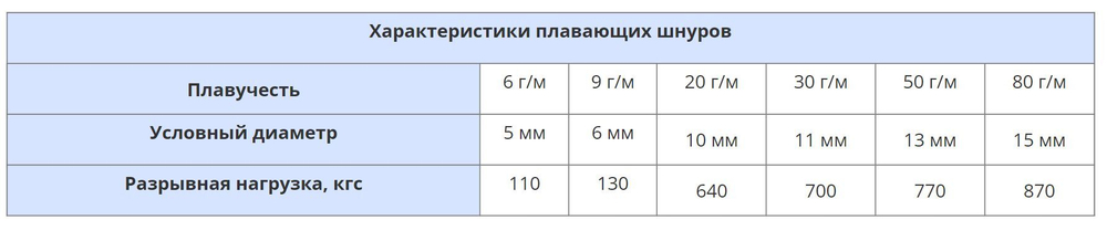 Шнур Петроканат плавающий 9 г/м (31 м) евромоток