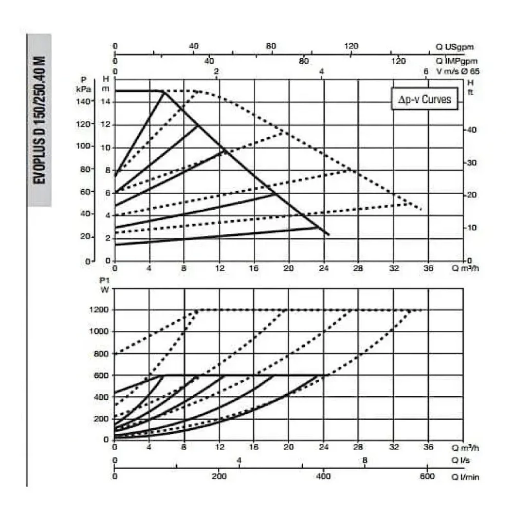 DAB EVOPLUS D 150/250.40 M насос циркуляционный промышленный 60151006