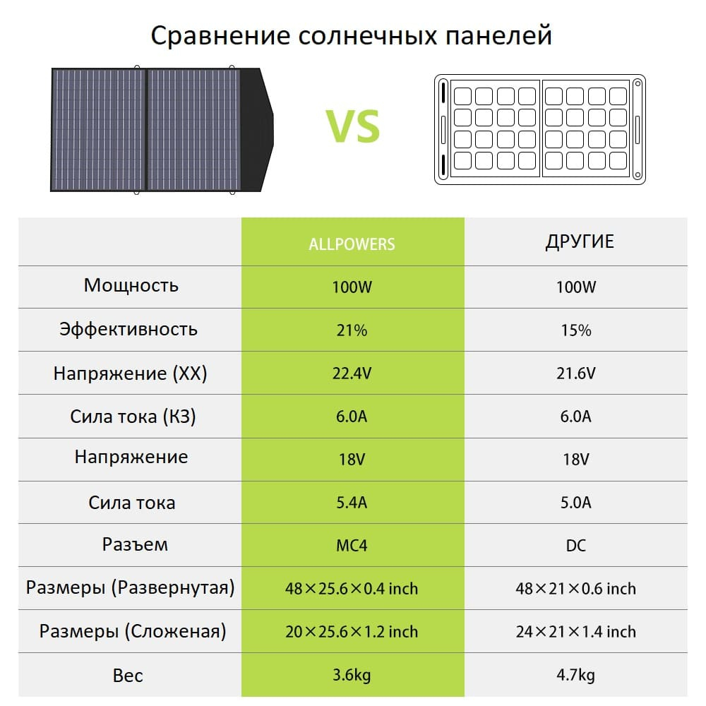 Солнечная панель Allpowers 100 Вт (Q0402)