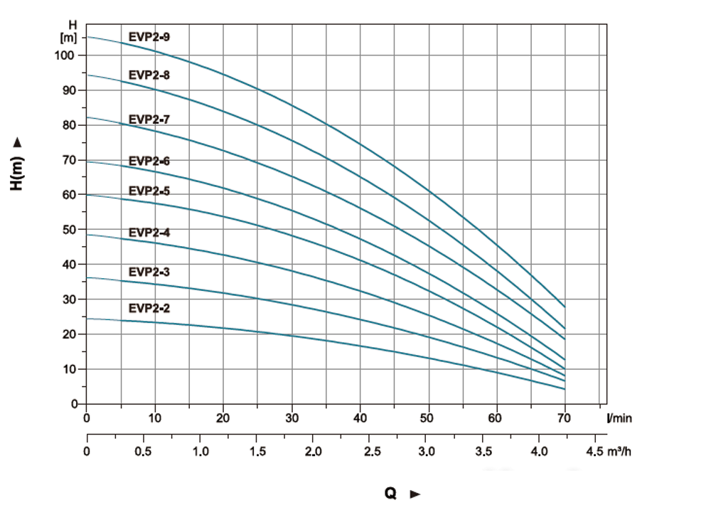 Насос "LEO"  EVPm4-2
