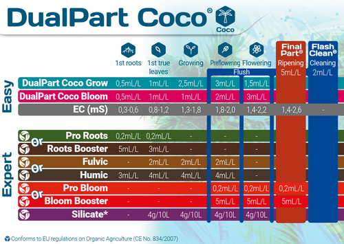 Кокосовый субстрат GHE (Terra Aquatica) кокос Coco Fiber CocoTek PX (с перлитом) 50 л.