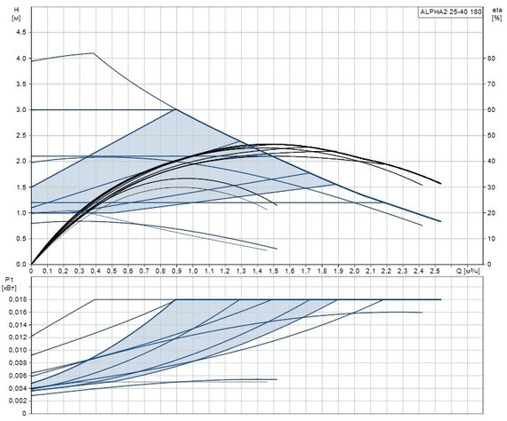 Grundfos ALPHA2 25-40 180