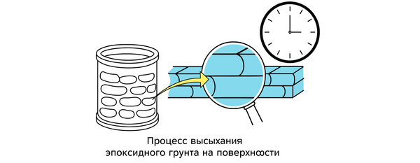 Эпоксидный грунт: Полное руководство по процессу высыхания и отверждения