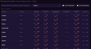 Wildberries повышает комиссии для большинства категорий товаров
