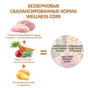 Сухой корм CORE для пожилых собак всех пород, из индейки с курицей