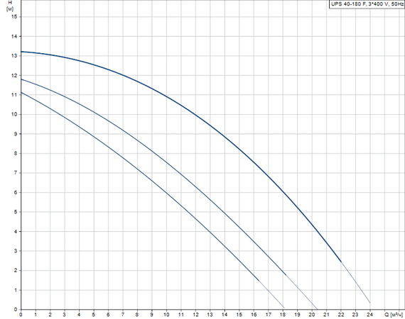 Grundfos UPS 40-180 F, (3x400 В)