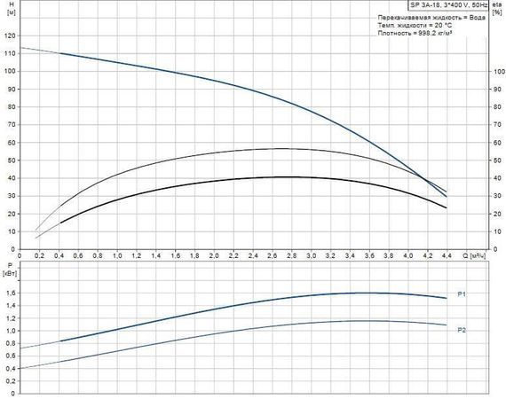 Скважинный насос Grundfos SP 3A-18 3x400В