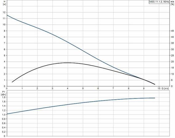 Grundfos MULTILIFT MSS.11.1.2 (10м)
