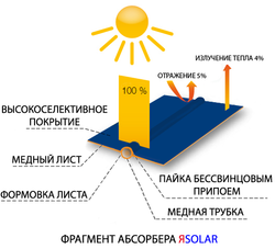 ЯSOLAR Солнечный коллектор 2 м², стекло антибликовое