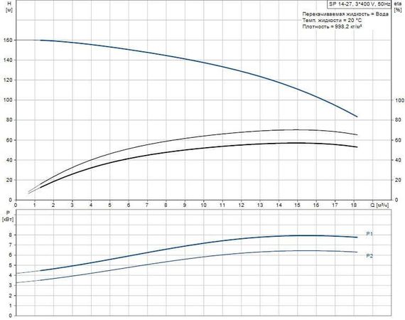 Скважинный насос Grundfos SP 14-27 3x400В