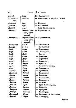 Сравнительный словарь всех яыков и наречий. Часть 2 | Ф. Янкевич