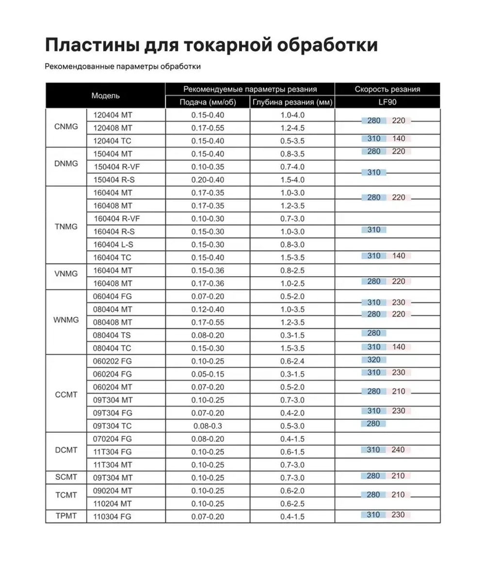 Пластина сменная WNMG080404 MA LF6118 (1 шт.) Deskar