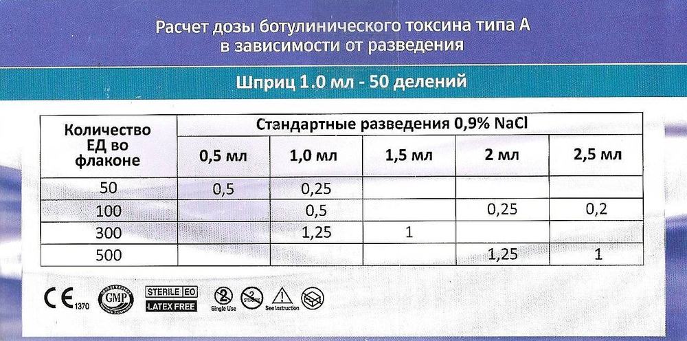 ШПРИЦ БО 1мл 31G 8мм инсулиновый для ботулинотерапии 100шт