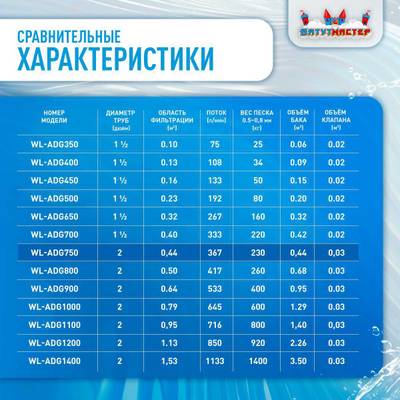 Песочный фильтр WL-ADG750 для бассейна до 176 м³, до 230 кг песка, до 22000 л/ч