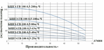 Насос погружной  модель БЦПЭ-ГВ-100-0,5-100м-Ч, для грязной воды