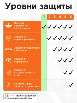 Удлинитель сетевой бытовой Гарнизон с базовой защитой с заземлением с выключателем 2 метра 4 розетки 10А, 1мм2, черный EPB-G4-B-2