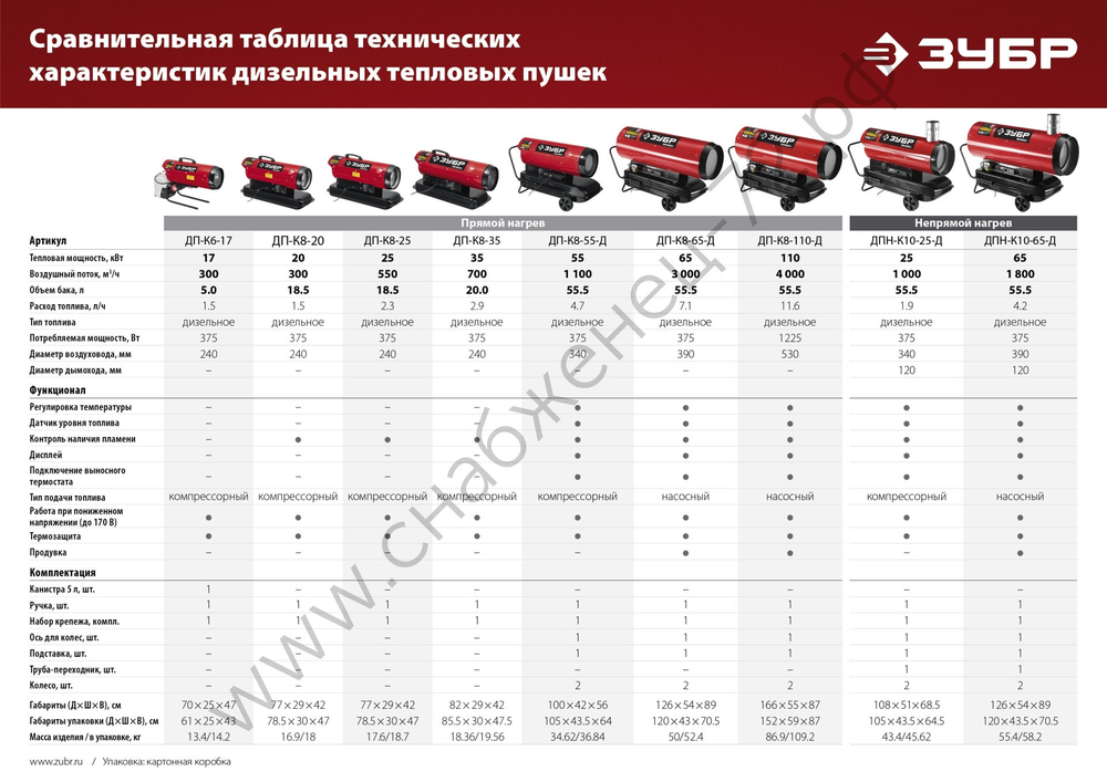 ЗУБР 65 кВт, дизельная тепловая пушка, непрямой нагрев (ДПН-К10-65-Д)