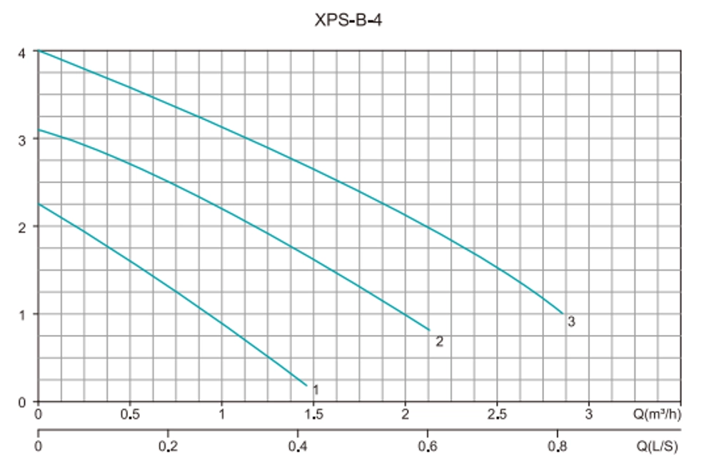 Циркуляционный насос серии XPS-B, Shimge